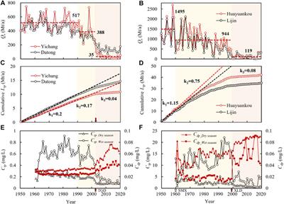 Regime of fluvial phosphorus constituted by sediment